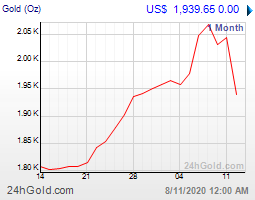 ราคาทองคำต่างประเทศ 1เดือน