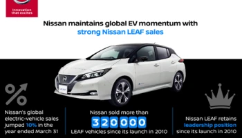 ยอดขายที่เติบโตของนิสสัน ลีฟ ช่วยผลักดันให้รถยนต์ไฟฟ้าเป็นที่ต้องการเพิ่มขึ้น