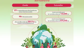 AIA เดินหน้าความสำเร็จกลยุทธ์ ESG ผ่านแอปฯ AIA+ หนุน e-Paper ลดการใช้กระดาษกว่า 1 ล้านแผ่นในไทย และกว่า 350 ล้านแผ่นทั่วเอเชียในปี 2565