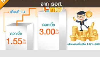 บัญชีเงินฝากประจำ 7 เดือนแบบขั้นบันได รับดอกเบี้ยสุขสบาย สูงสุด 3% ต่อปี จาก ธอส.