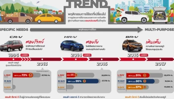 Honda HR-V แชมป์ยอดขาย 3 ปีซ้อน สะสมกว่า 62,000 คัน