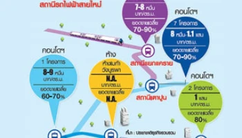 สำรวจ 5 ทำเลนิวซีบีดี ตามแนวรถไฟฟ้าสายใหม่