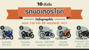 10 อันดับรถมอเตอร์ไซค์ขนาด 150-300 ซีซี ยอดนิยมปี 2017