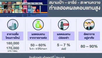 พลัส พร็อพเพอร์ตี้ ชี้ทำเลสนามเป้า-อารีย์-สะพานควายฮอตไม่เลิก ราคารีเซลสูงขึ้น 50-60%