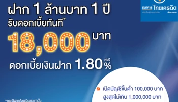 ฝากเงิน 1 ล้านบาท 1 ปี รับดอกเบี้ยทันที* 18,000 บาท เงินฝากออมทรัพย์เพิ่มค่าทันใจ ดอกเบี้ย 1.80% ต่อปี จาก ธ.ไทยเครดิต