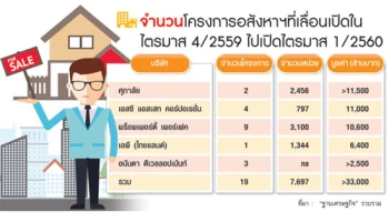 5 บิ๊กอสังหาฯ ลุยไตรมาสแรกปี 60 เปิดโครงการใหม่เพียบ มูลค่ารวมกว่า 3.3 หมื่นล้านบาท
