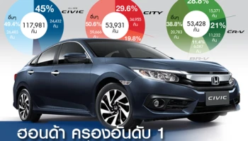 ฮอนด้า ครองอันดับ 1 ตลาดรถยนต์นั่ง 3 ปีซ้อน 2560