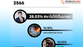 LINE TODAY POLL เผย “พิธาหลุดนายกฯ” ที่สุดข่าวแห่งปี 2023 พร้อมเปิดผลโพลการเมือง สังคม ป๊อปคัลเจอร์