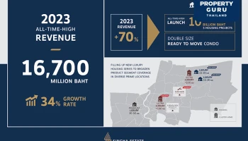 ผู้ถือหุ้น สิงห์ เอสเตท อนุมัติจ่ายปันผล 0.02 บาท ตั้งเป้ารายได้ธุรกิจทั้งพอร์ต New High รุกบ้านแนวราบ โรงแรมยังโตเด่น