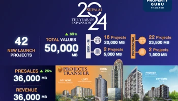 ศุภาลัย กางโรดแมพธุรกิจปี 67 พุ่งทะยานทุกมิติ ปูพรมเปิดตัวโครงการใหม่ สูงสุดเป็นประวัติการณ์ จัดเต็ม 42 โครงการ รวมมูลค่า 5 หมื่นล้านบาท