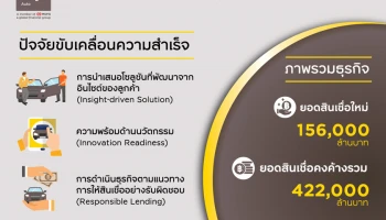 กรุงศรี ออโต้ เผยผลการดำเนินงานปี 64 ชูพอร์ตสินเชื่อ 422,000 ล้านบาท รักษาแชมป์ตลาดสินเชื่อยานยนต์ครบวงจร