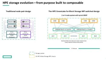 ครั้งแรกในอุตสาหกรรม HPE เปิดตัว HPE GreenLake Block Storage MP เฟส 3 มาพร้อมพื้นที่จัดเก็บข้อมูลบล็อกแยกส่วน