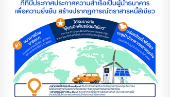 ทีเอ็มบีธนชาต ประกาศความสำเร็จการเป็นผู้นำธนาคารเพื่อความยั่งยืน สร้างปรากฎการณ์ตราสารหนี้สีเขียว พร้อมเผยผลตอบรับสินเชื่อเพื่อสิ่งแวดล้อมดีทะลุเป้า
