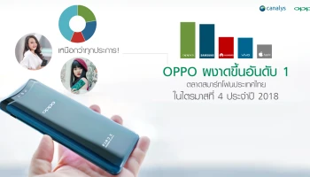 เหนือกว่าทุกประการ! OPPO ผงาดขึ้นอันดับ 1 ตลาดสมาร์ทโฟนประเทศไทย ในไตรมาสที่ 4 ประจำปี 2018