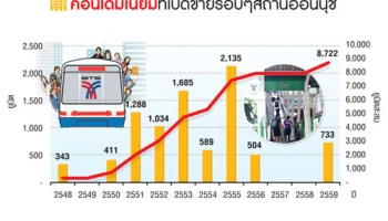 อ่อนนุช-แบริ่งบูมต่อเนื่อง ที่ดินขยับปีละกว่า 7-8% ปลุกคอนโดฯ เปิดใหม่ราคาพุ่ง