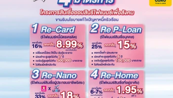ออมสิน เปิดให้กู้โครงการ "สินเชื่อออมสินรีไฟแนนซ์เพื่อสังคม" ตั้งเป้าแก้หนี้ครัวเรือนลดดอกเบี้ย 4 กลุ่มสินเชื่อ