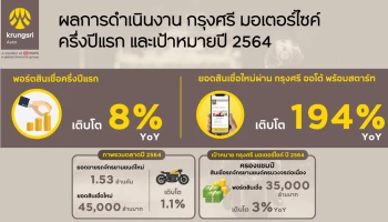 "กรุงศรี มอเตอร์ไซค์" เผยพอร์ตครึ่งปีแรกโต 8% ตั้งเป้าสินเชื่อคงค้างทะลุ 35,000 ล้าน ตอกย้ำตำแหน่งผู้นำตลาดครบวงจร