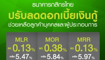 กสิกรไทย ลดดอกเบี้ยเงินกู้ทั้ง 3 ประเภทลง 0.13% - 0.38% มีผล 22 พ.ค. นี้