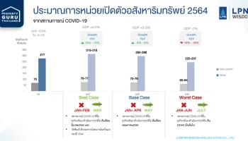 LPN Wisdom คาดตลาดอสังหาฯ ปี 2564 ติดลบ 3% ถึงเติบโต 10%