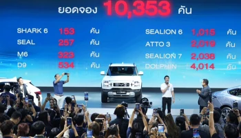 REVER กวาดยอดจอง 10,353 คัน พร้อมทั้งมีผู้ให้ความสนใจเข้าชมงาน BYD Lab แน่นขนัดภายในงานมอเตอร์โชว์ 2025