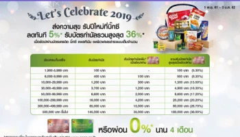 ส่งความสุข รับปีใหม่ที่บิ๊กซี ลดทันที 5% พร้อมรับบัตรกำนัลสูงสุด 36% เมื่อช้อปผ่านบัตรเครดิต บิ๊กซี แพลทินัม เพย์เวฟ