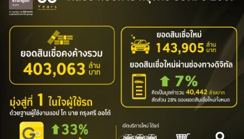 กรุงศรี ออโต้ เผยปี 2567 สินเชื่อดิจิทัลโต 7% พร้อมขยายฐานผู้ใช้รถบน แอป โก บาย กรุงศรี ออโต้ ทะลุ 4.4 ล้านคน ตอกย้ำแบรนด์ที่ 1 ในใจ