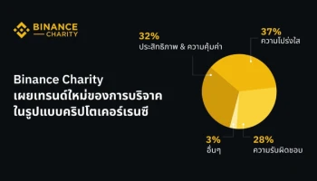 Binance Charity เผยเทรนด์ใหม่ของการบริจาคในรูปแบบคริปโตเคอร์เรนซี เพื่อความโปร่งใสและความรับผิดชอบที่มากขึ้นต่อสังคม
