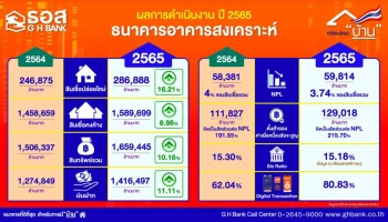 เกินเป้าไป 6 หมื่นล้านบาท !! ผลการดำเนินงาน ธอส. ปี 65 ปล่อยสินเชื่อใหม่ได้ 2.86 แสนล้านบาท สูงกว่าเป้าหมาย 26.70%