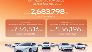 CHANGAN กวาดยอดขายทั่วโลกทะลุ 2.68 ล้านคัน ในปี 2567 สร้างปรากฏการณ์เขย่าวงการในรอบ 7 ปี